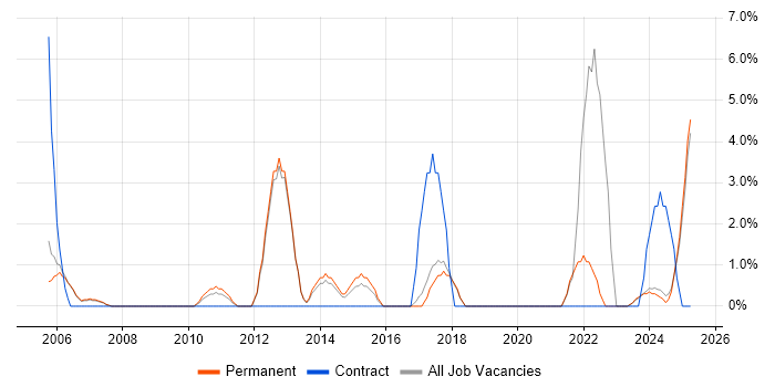 Job vacancy trend for Documentation Skills in Rugby