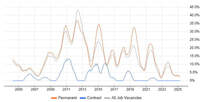 Job vacancy trend for .NET in Rugby Job vacancy trend for .NET in Rugby
