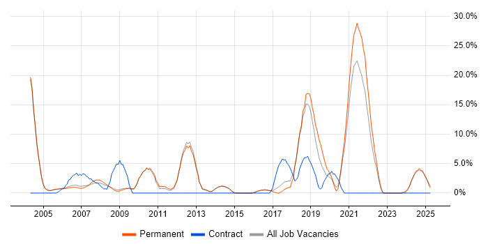 Job vacancy trend for Driving Licence in Rugby