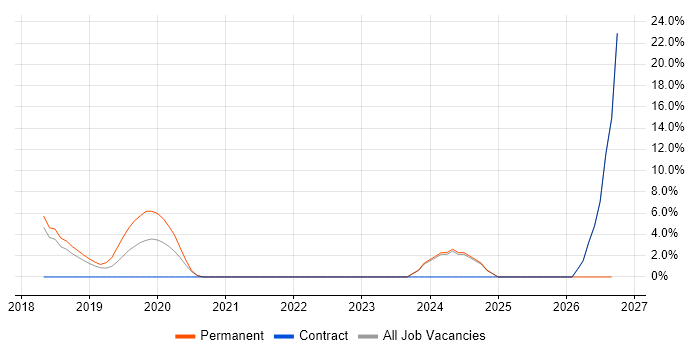 Dynamics 365 job vacancy trend in Rugby
