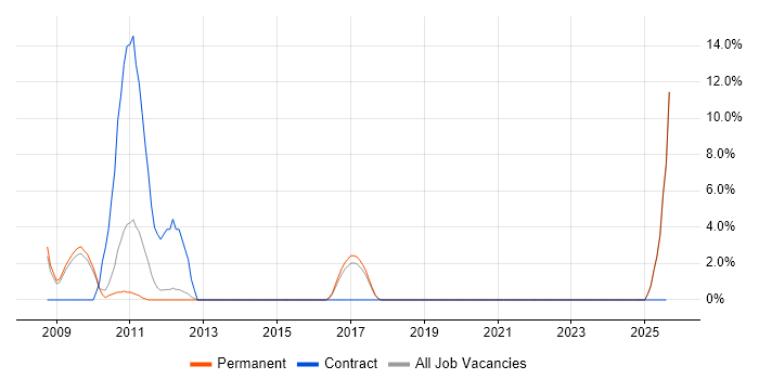 Job vacancy trend for Dynamics AX in Rugby