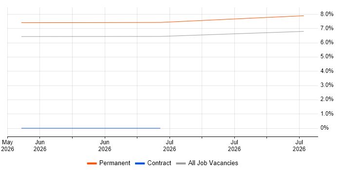 E-Commerce Executive job vacancy trend in Rugby