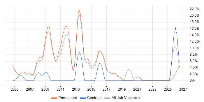 E-Commerce job vacancy trend in Rugby