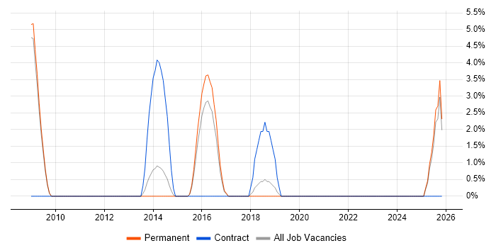 EDI job vacancy trend in Rugby