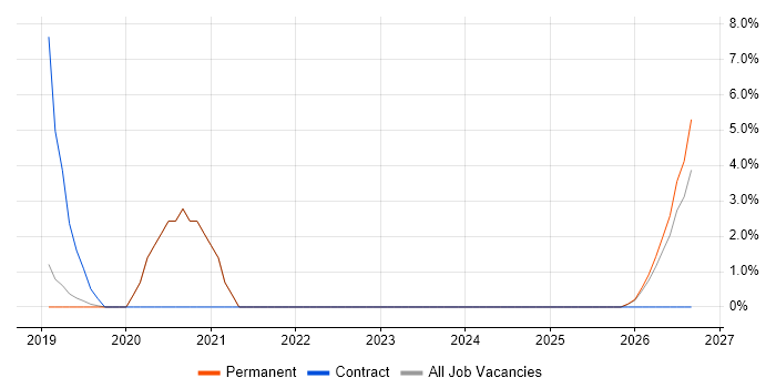 Electronics Engineer job vacancy trend in Rugby
