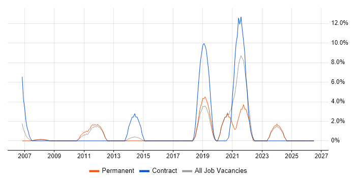 Electronics job vacancy trend in Rugby