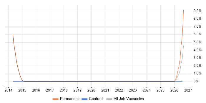 Embedded C++ job vacancy trend in Rugby