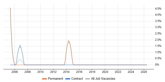Embedded C job vacancy trend in Rugby