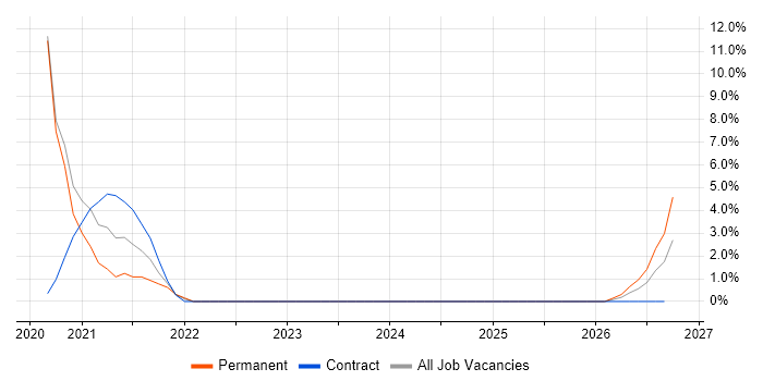 Embedded Firmware job vacancy trend in Rugby