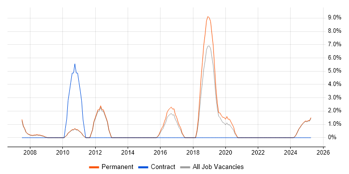 Job vacancy trend for Enterprise Software in Rugby