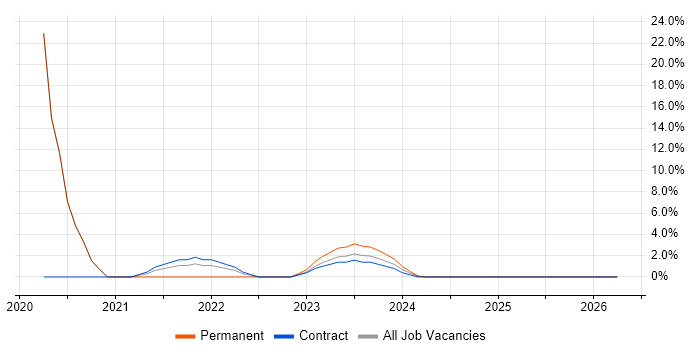 Entra ID job vacancy trend in Rugby