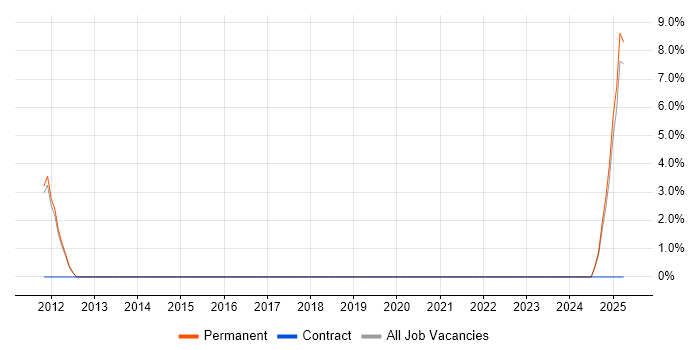 Job vacancy trend for Ergonomics in Rugby