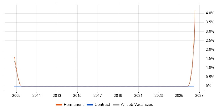 ERP Consultant job vacancy trend in Rugby