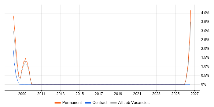 ERP Developer job vacancy trend in Rugby