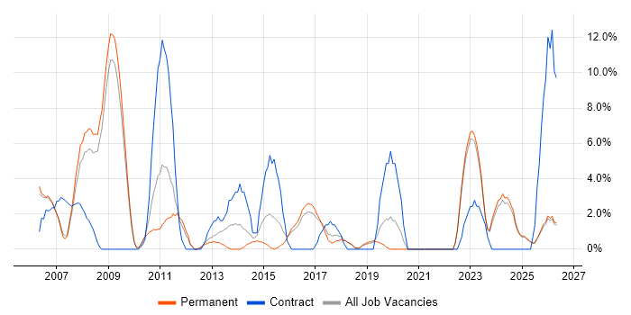 ERP job vacancy trend in Rugby