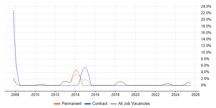 Job vacancy trend for ETL in Rugby