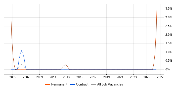 Facilities Management job vacancy trend in Rugby