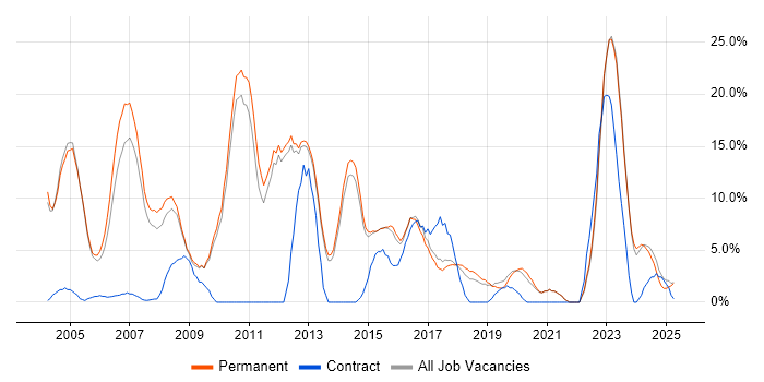 Job vacancy trend for Finance in Rugby Job vacancy trend for Finance in Rugby