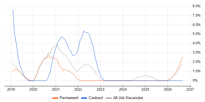 Firmware job vacancy trend in Rugby
