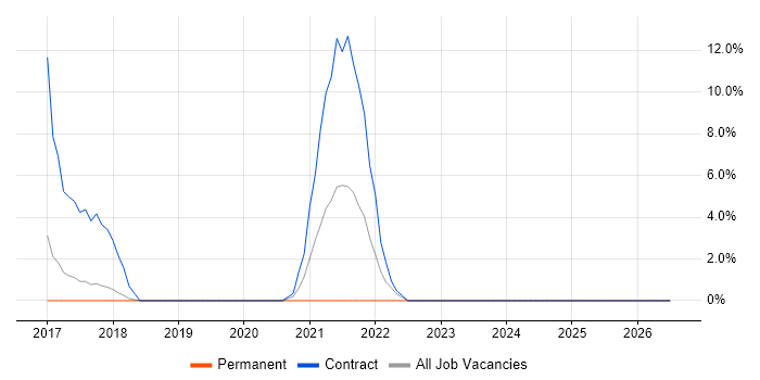 FMEA job vacancy trend in Rugby