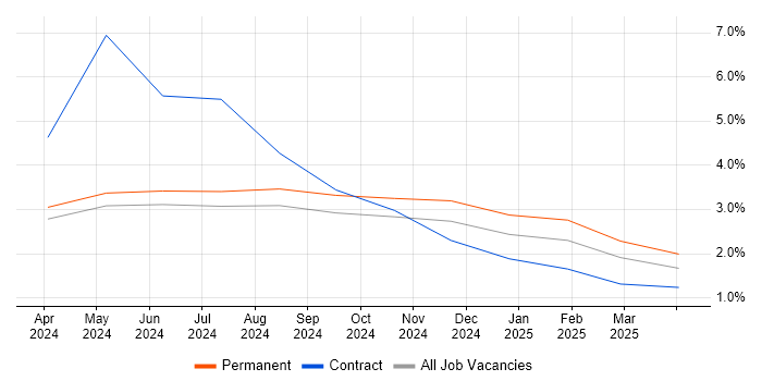 Job vacancy trend for FortiGate in Rugby Job vacancy trend for FortiGate in Rugby