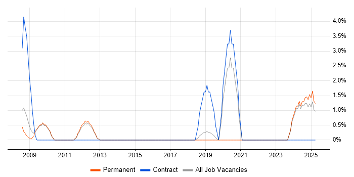 Job vacancy trend for French Language in Rugby Job vacancy trend for French Language in Rugby