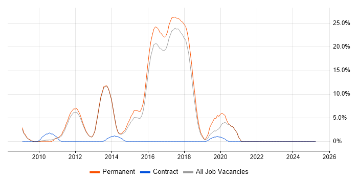 Job vacancy trend for Front End Development in Rugby