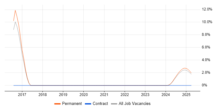 Job vacancy trend for Full-Stack C# Developer in Rugby