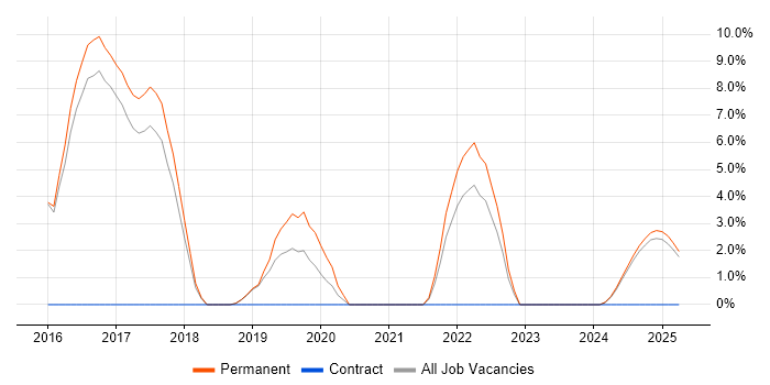 Job vacancy trend for Full-Stack Developer in Rugby