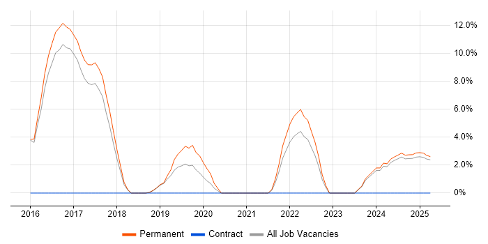 Job vacancy trend for Full-Stack Development in Rugby Job vacancy trend for Full-Stack Development in Rugby