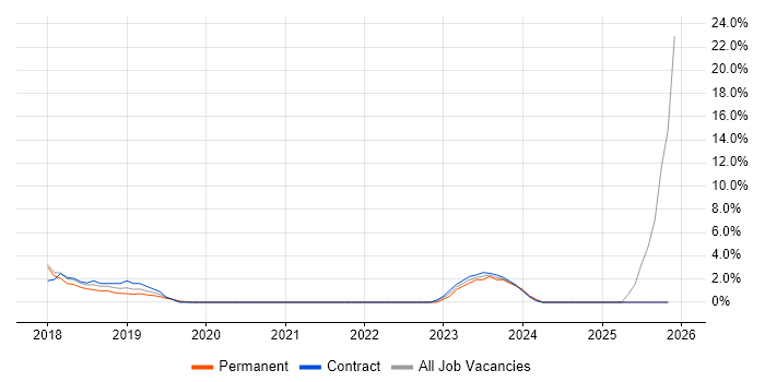 GDPR job vacancy trend in Rugby