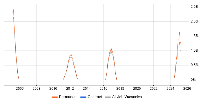 Job vacancy trend for German Language in Rugby Job vacancy trend for German Language in Rugby