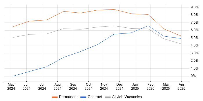 Job vacancy trend for GIAC in Rugby Job vacancy trend for GIAC in Rugby