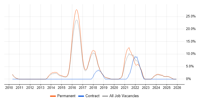 Git job vacancy trend in Rugby