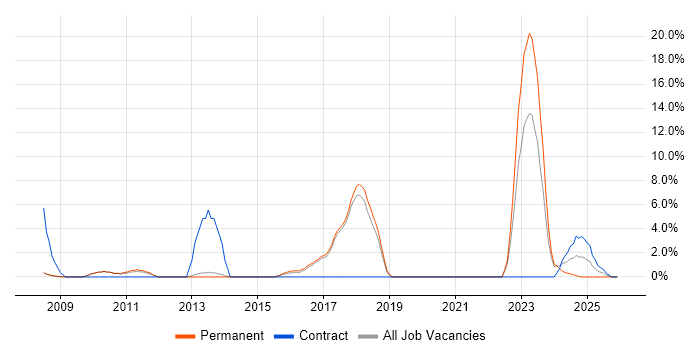Google job vacancy trend in Rugby