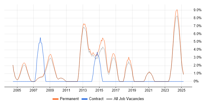 Job vacancy trend for Graduate in Rugby Job vacancy trend for Graduate in Rugby
