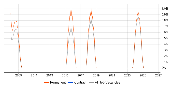 Head of IT job vacancy trend in Rugby