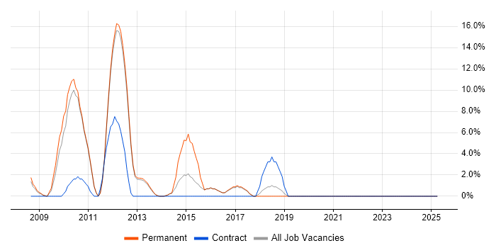 Job vacancy trend for Hibernate in Rugby