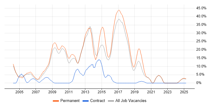 Job vacancy trend for HTML in Rugby Job vacancy trend for HTML in Rugby