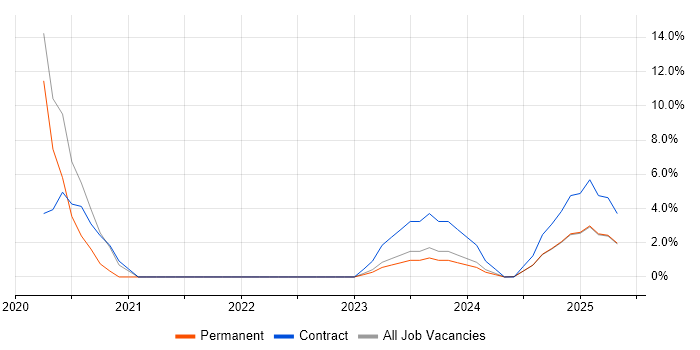 Job vacancy trend for Identity Access Management in Rugby
