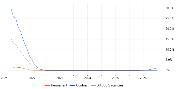 IEC 61508 job vacancy trend in Rugby