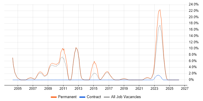 IIS job vacancy trend in Rugby
