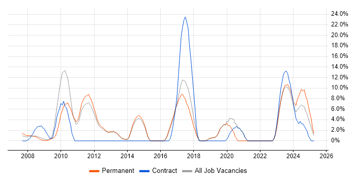 Job vacancy trend for Incident Management in Rugby