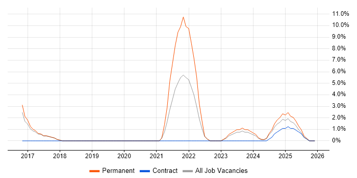 Incident Response job vacancy trend in Rugby