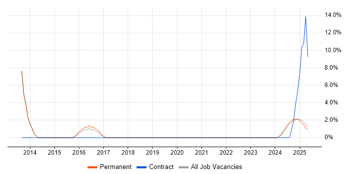 Job vacancy trend for Information Management in Rugby