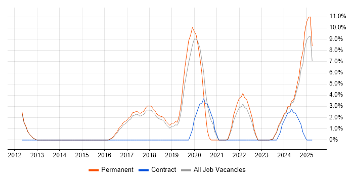 Job vacancy trend for Information Security in Rugby