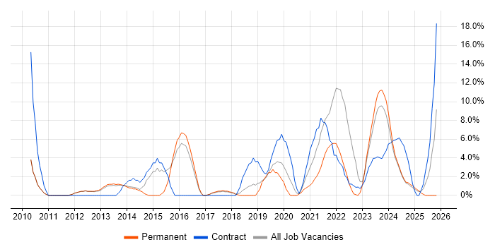 Infrastructure Engineer job vacancy trend in Rugby