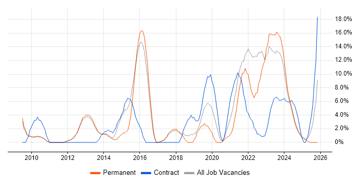 Infrastructure Engineering job vacancy trend in Rugby