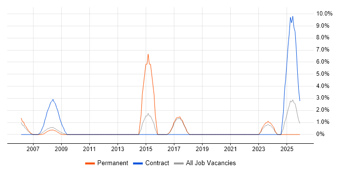 Infrastructure Management job vacancy trend in Rugby