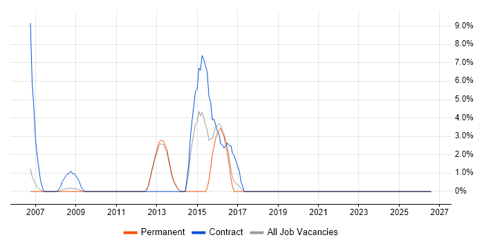 Infrastructure Support job vacancy trend in Rugby
